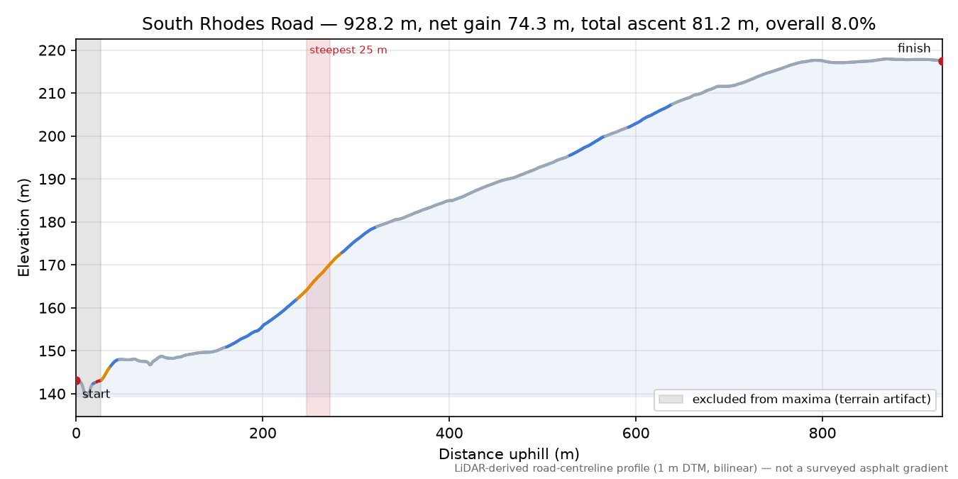 South Rhodes Road elevation profile