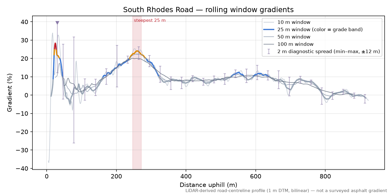 South Rhodes Road rolling gradient profile