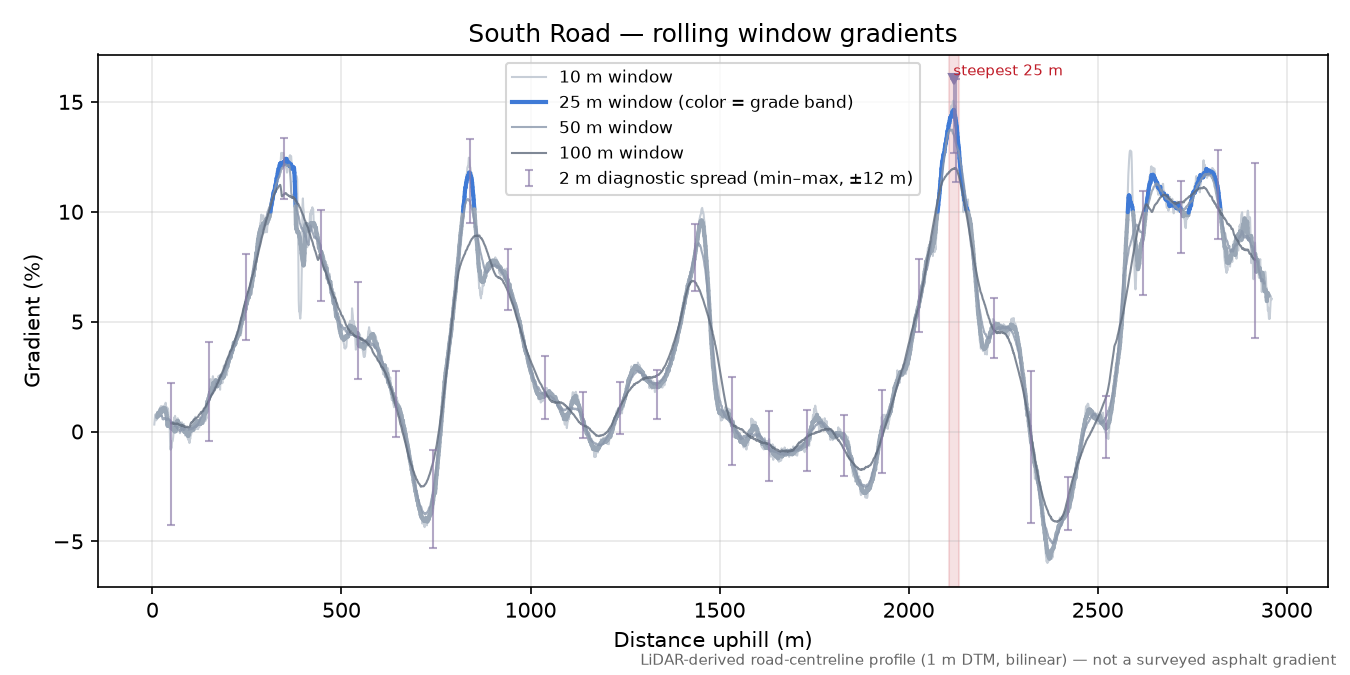 South Road rolling gradient profile