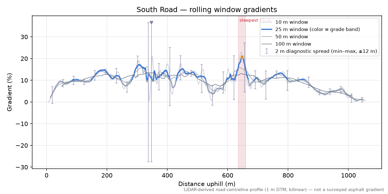 South Road rolling gradient profile