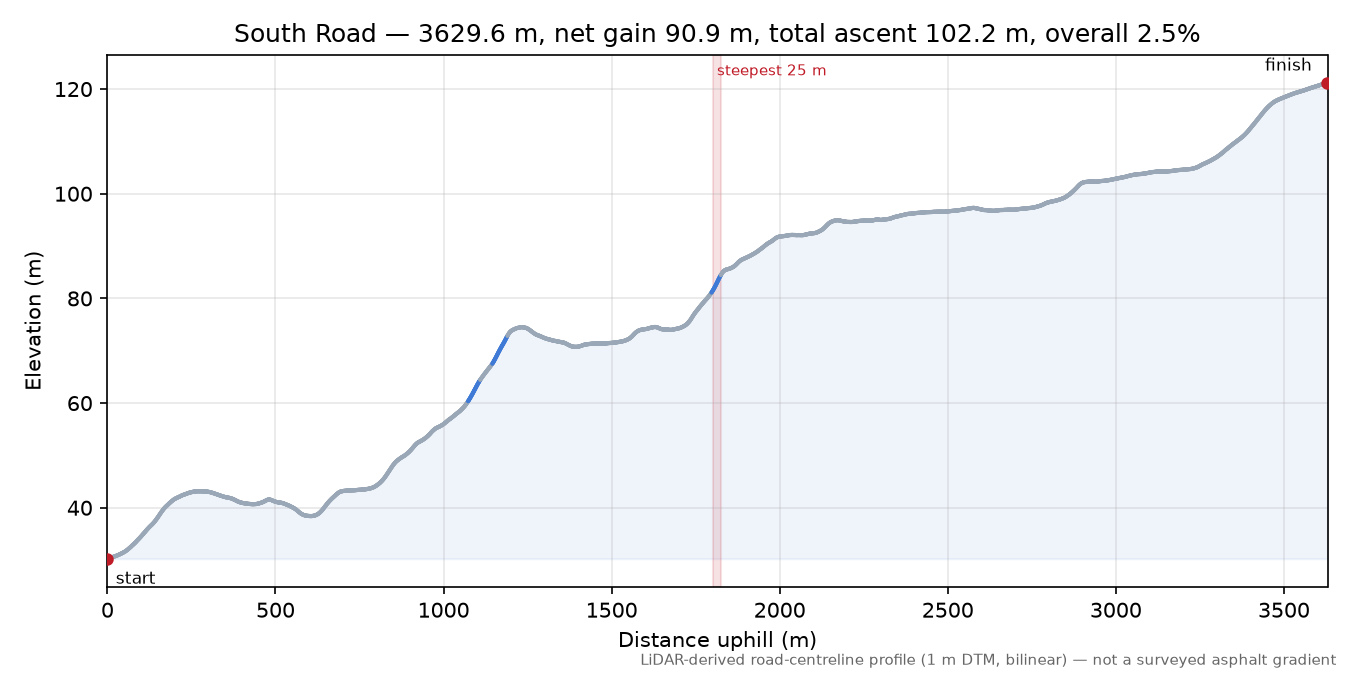 South Road elevation profile