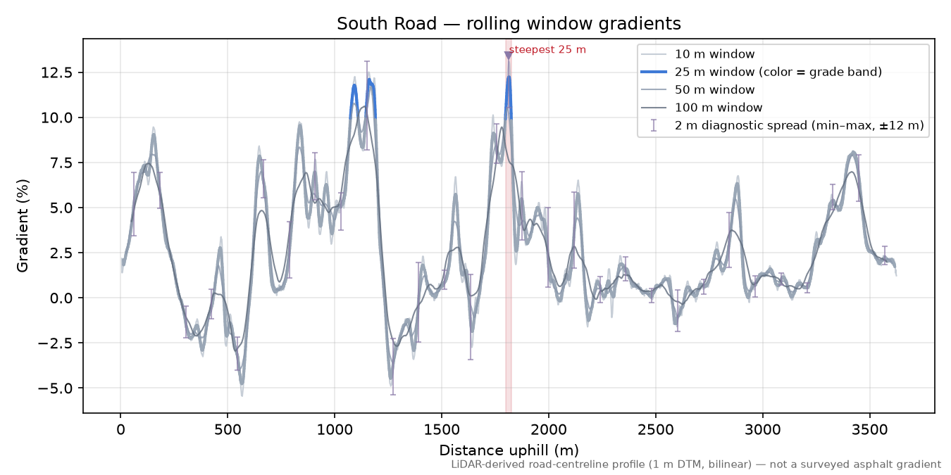 South Road rolling gradient profile