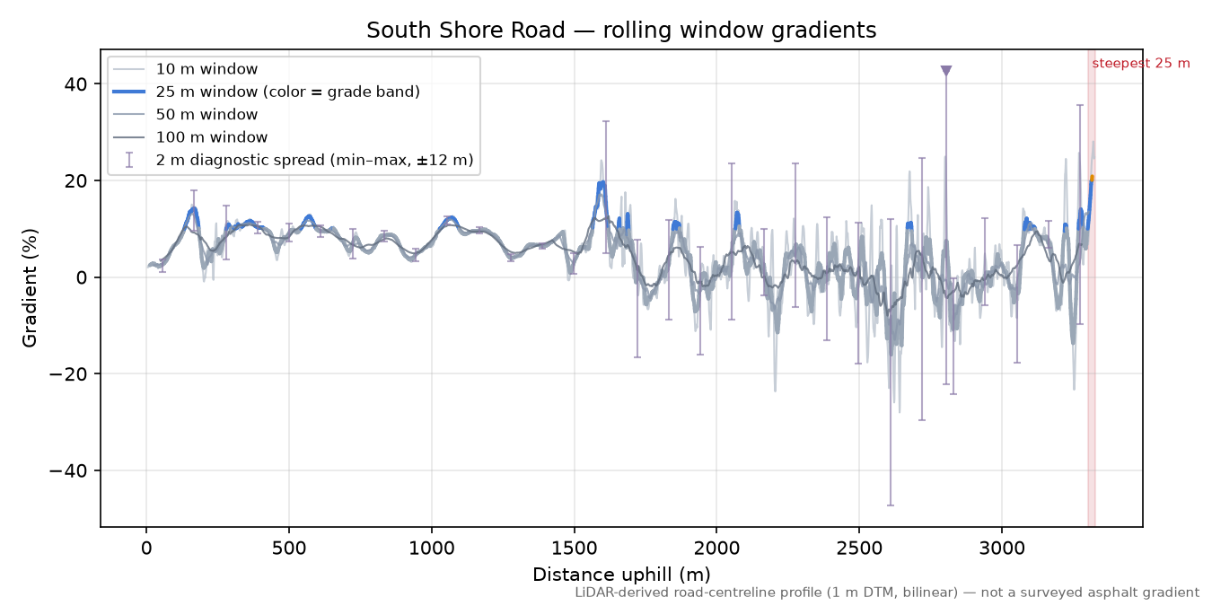 South Shore Road rolling gradient profile