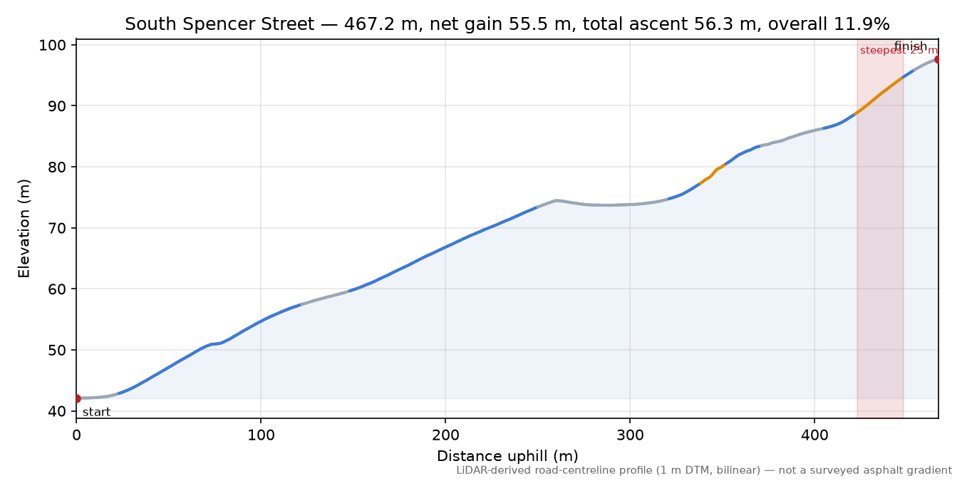 South Spencer Street elevation profile