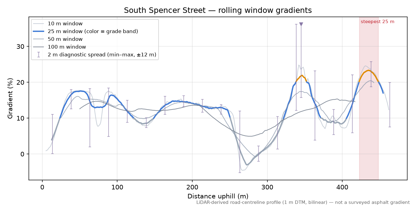 South Spencer Street rolling gradient profile