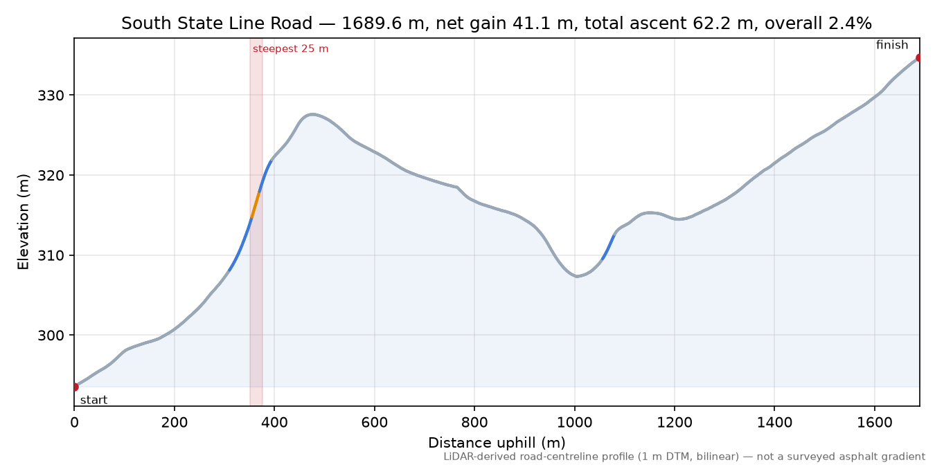 South State Line Road elevation profile