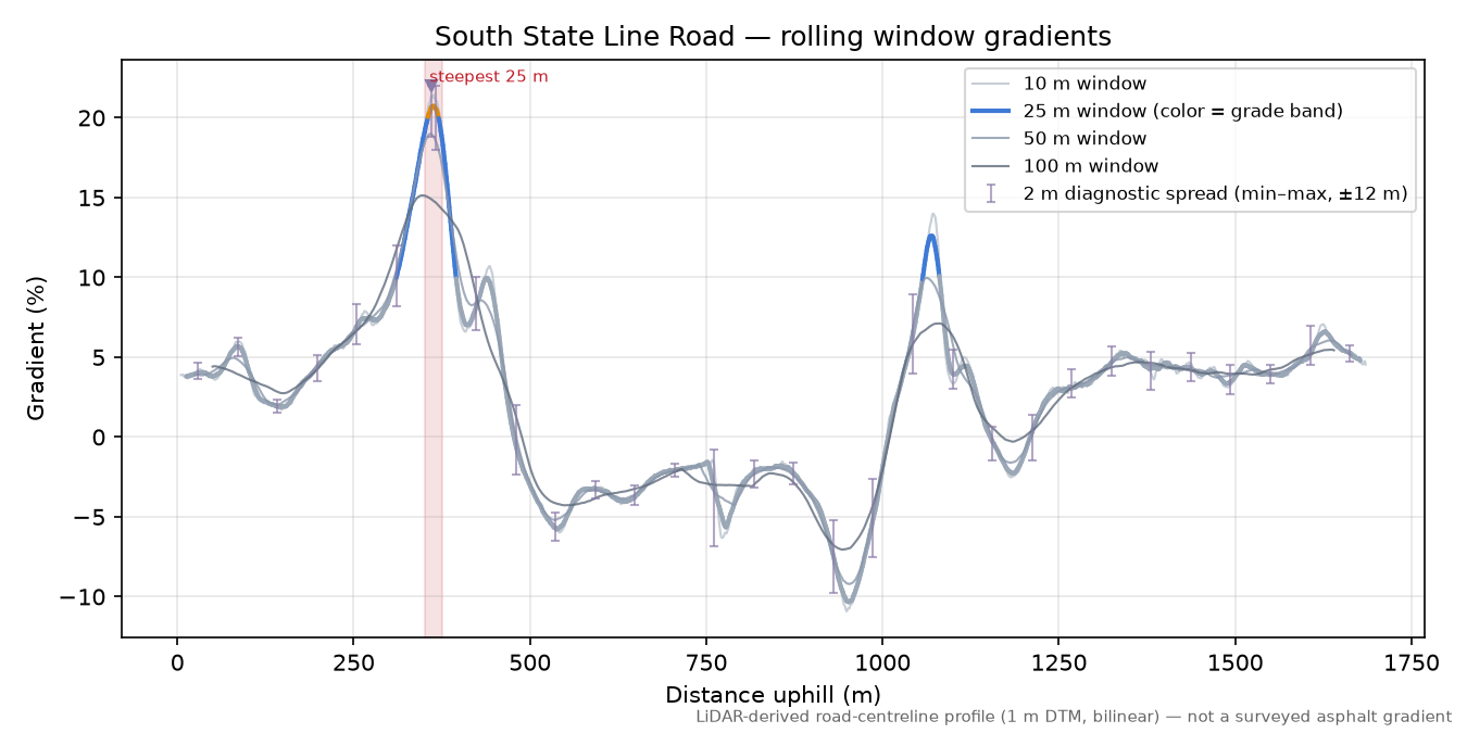 South State Line Road rolling gradient profile