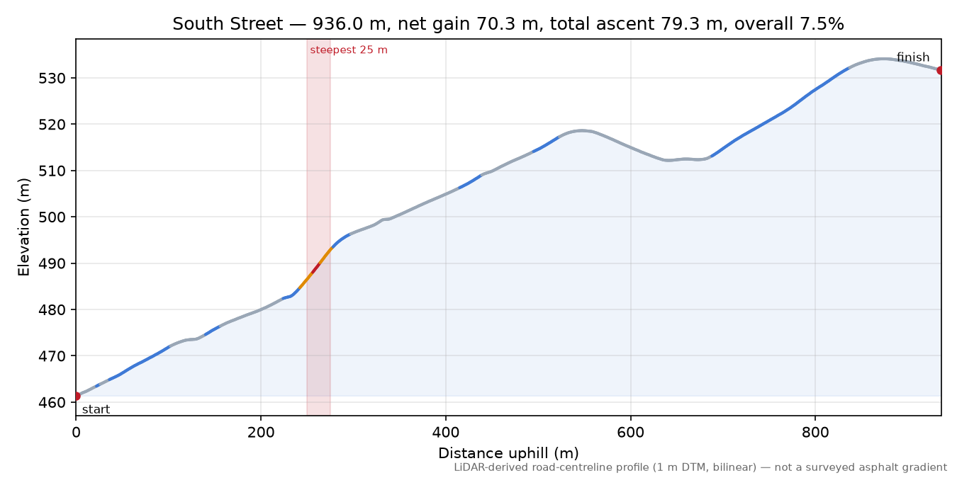 South Street elevation profile