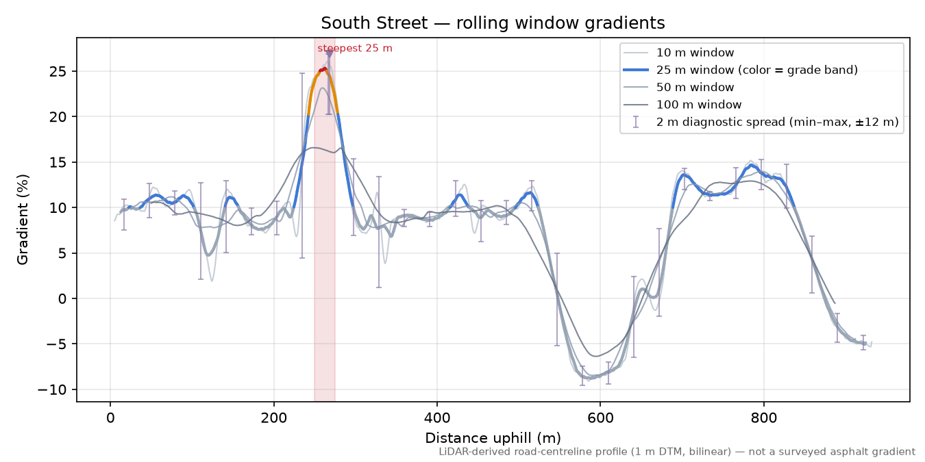 South Street rolling gradient profile