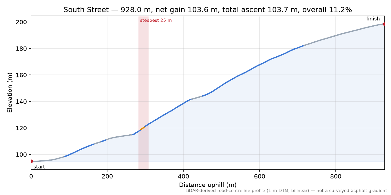 South Street elevation profile