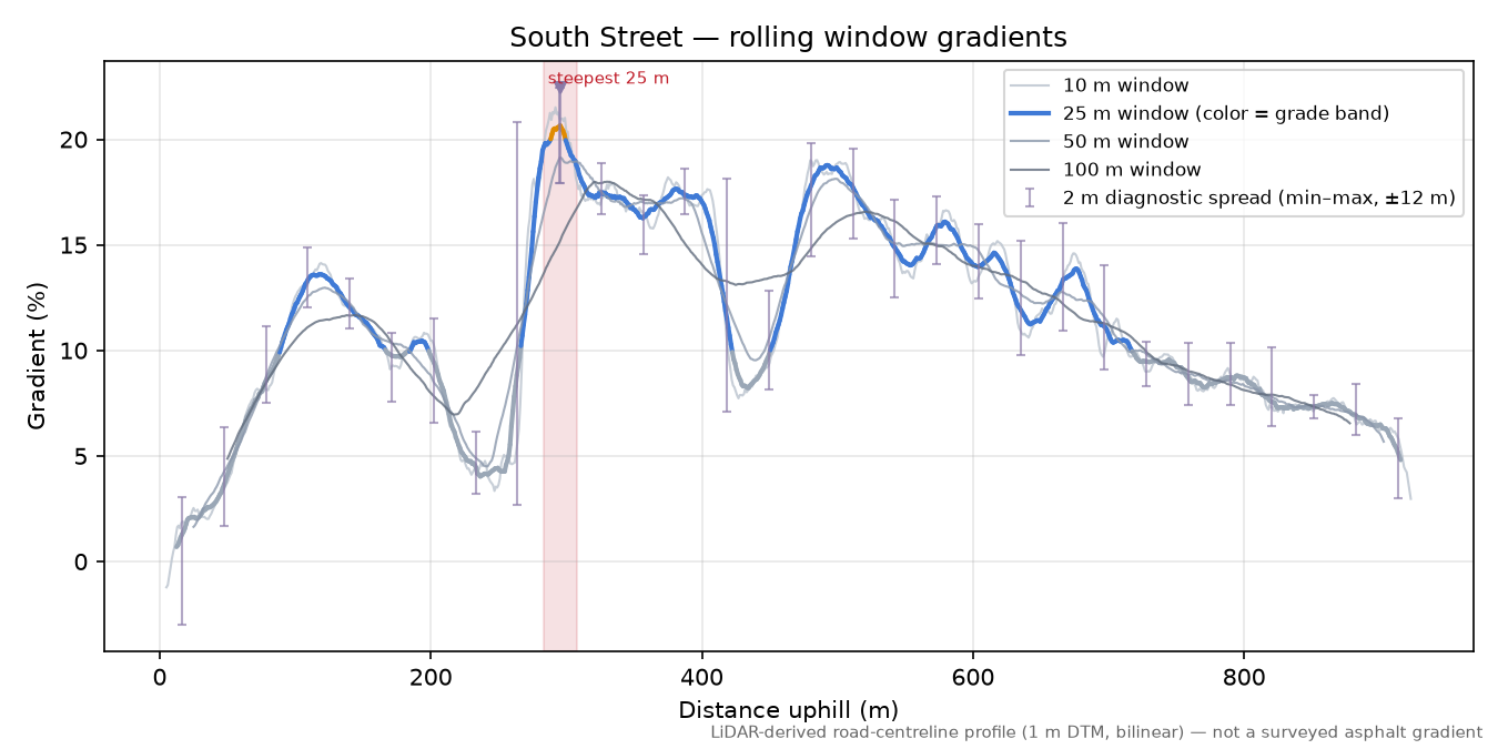 South Street rolling gradient profile