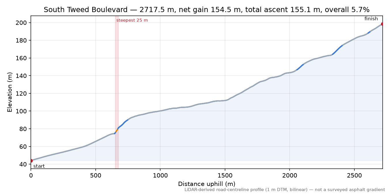 South Tweed Boulevard elevation profile