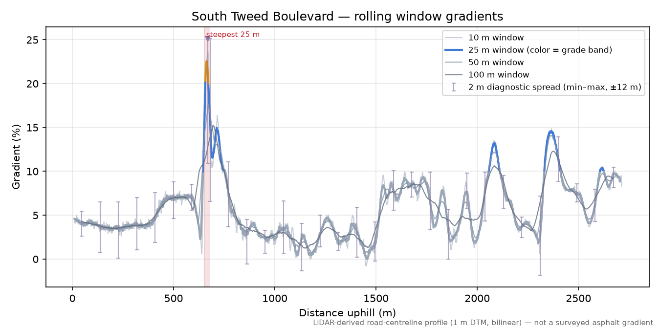 South Tweed Boulevard rolling gradient profile
