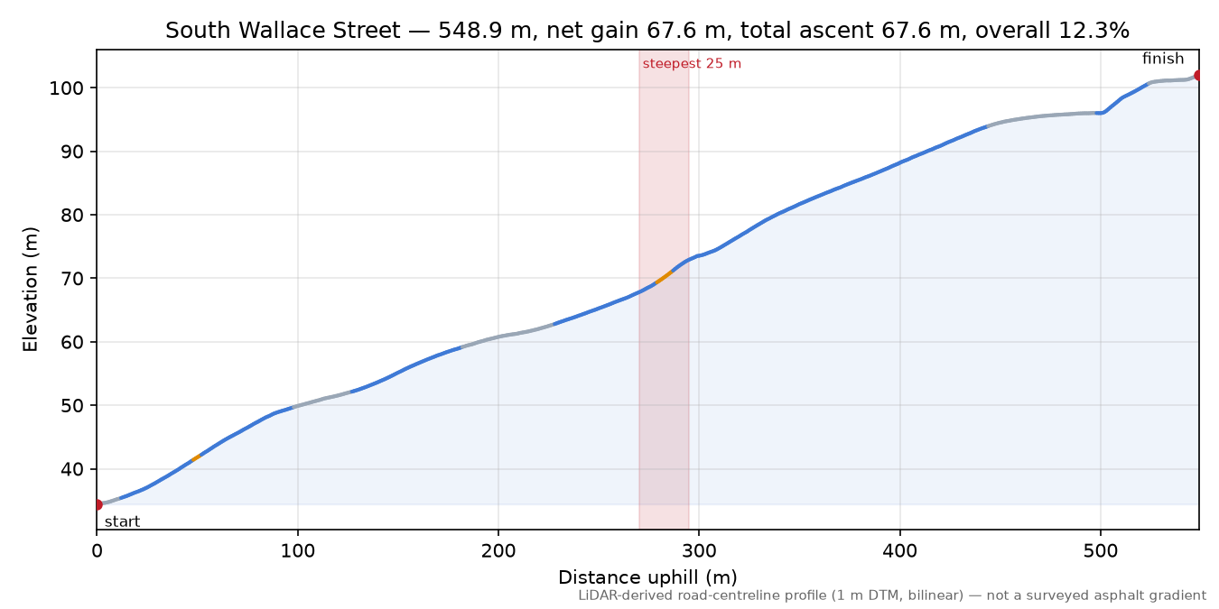 South Wallace Street elevation profile
