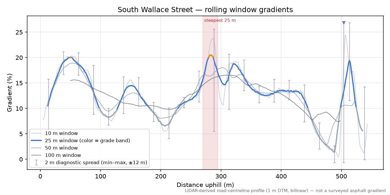 South Wallace Street rolling gradient profile