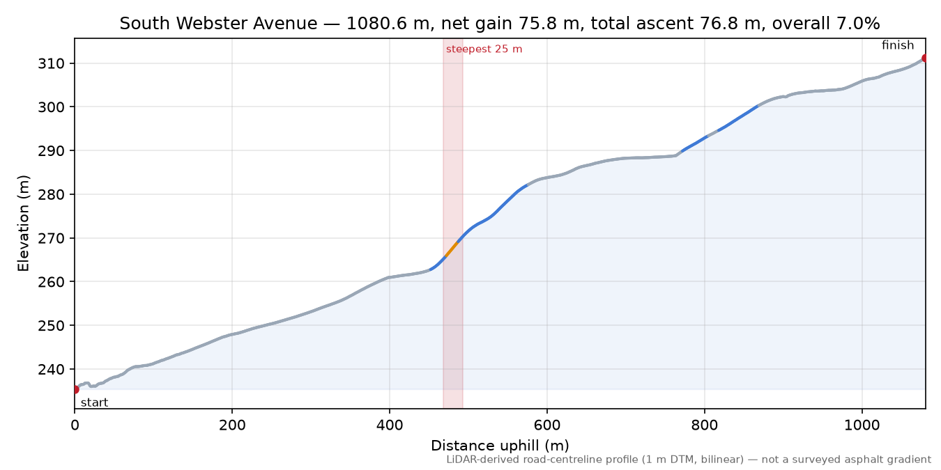 South Webster Avenue elevation profile