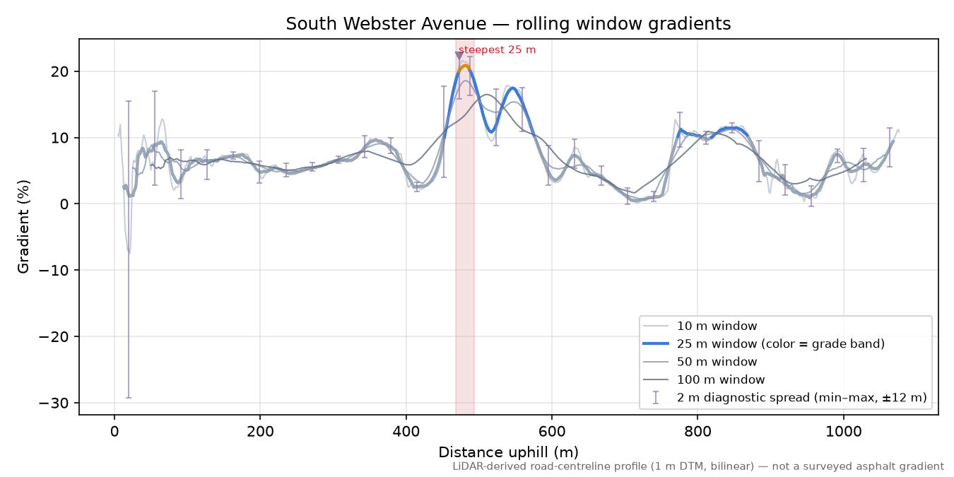 South Webster Avenue rolling gradient profile