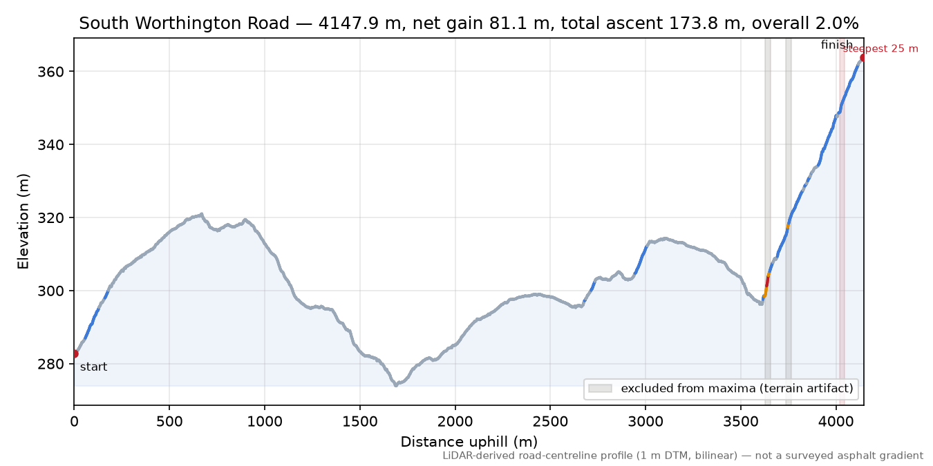 South Worthington Road elevation profile