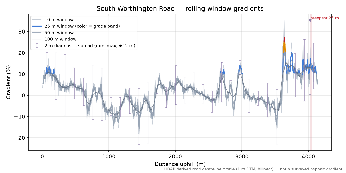 South Worthington Road rolling gradient profile
