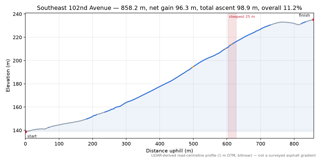Southeast Hillcrest Drive elevation profile