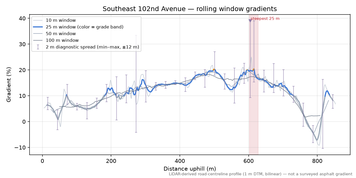Southeast Hillcrest Drive rolling gradient profile