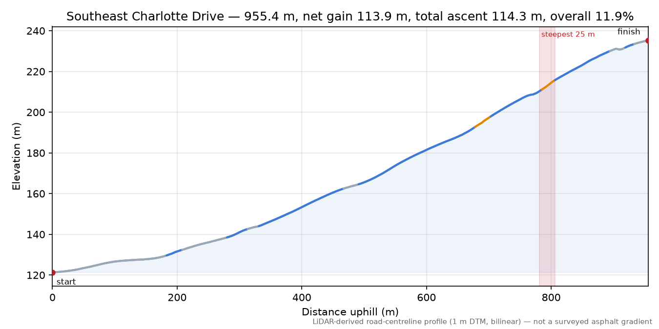 Southeast Charlotte Drive elevation profile