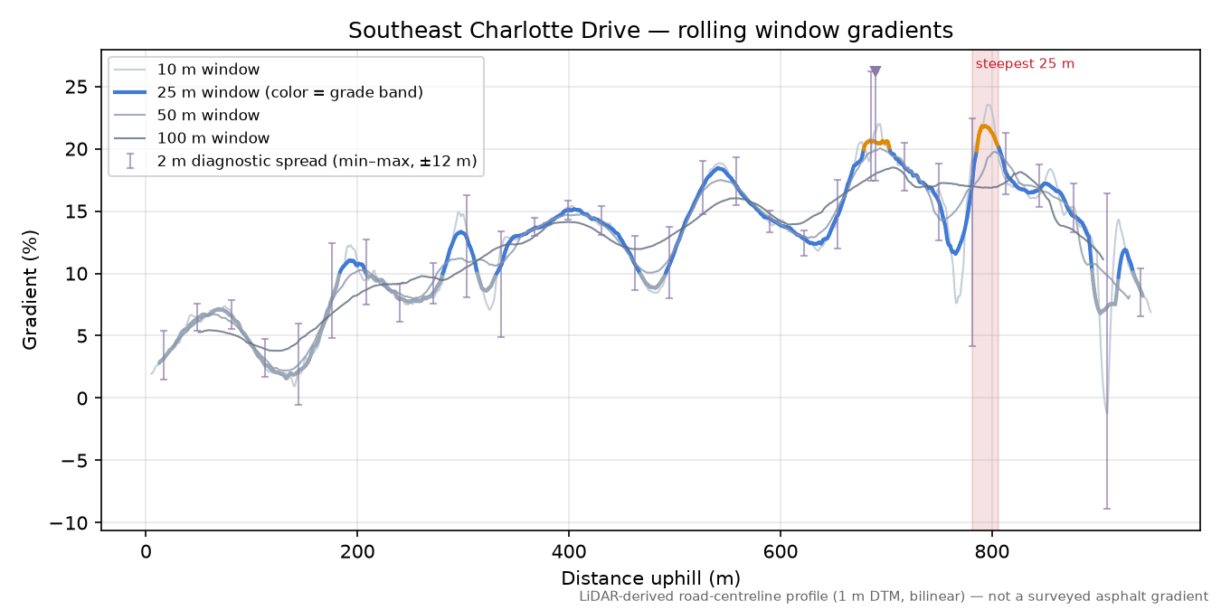Southeast Charlotte Drive rolling gradient profile