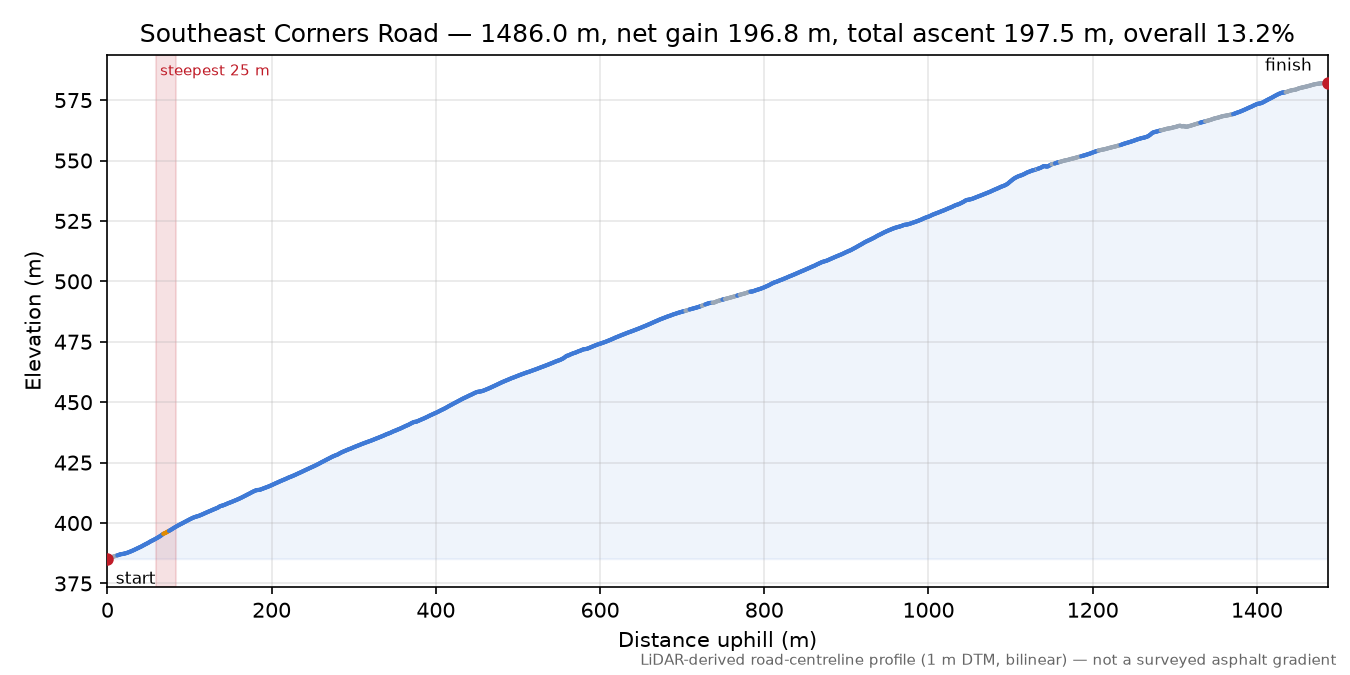 Southeast Corners Road elevation profile