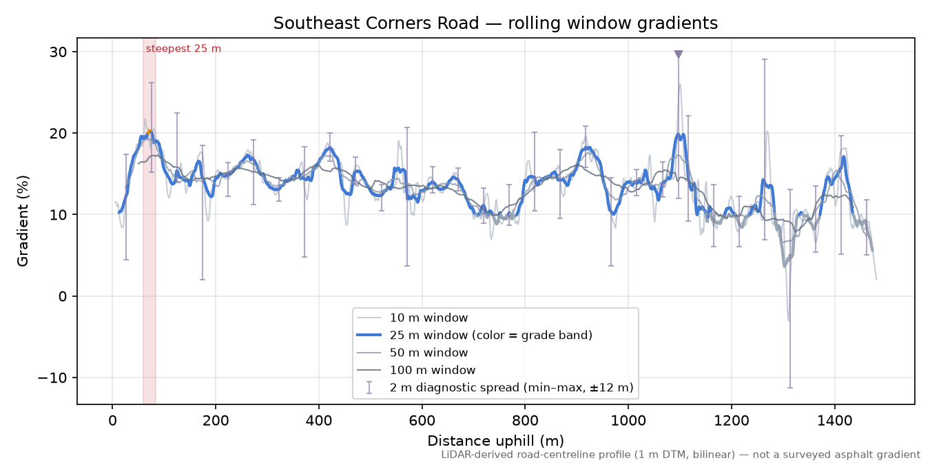 Southeast Corners Road rolling gradient profile