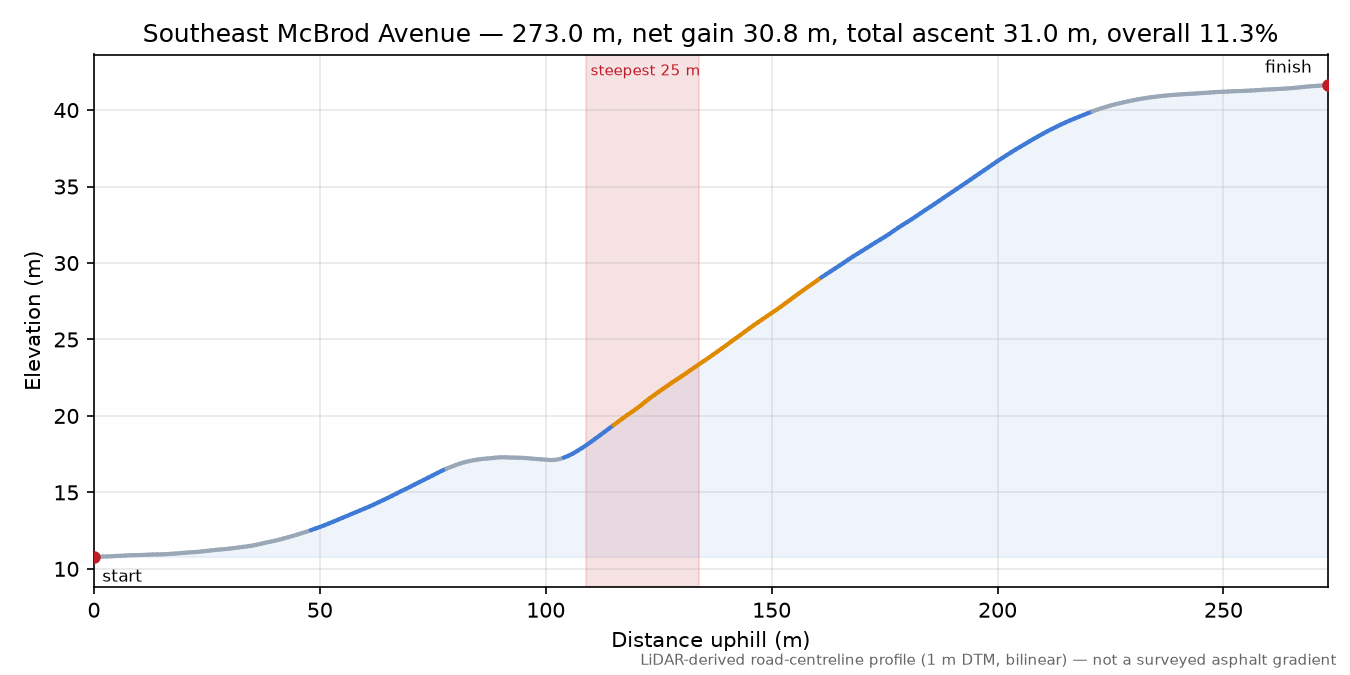 Southeast McBrod Avenue elevation profile