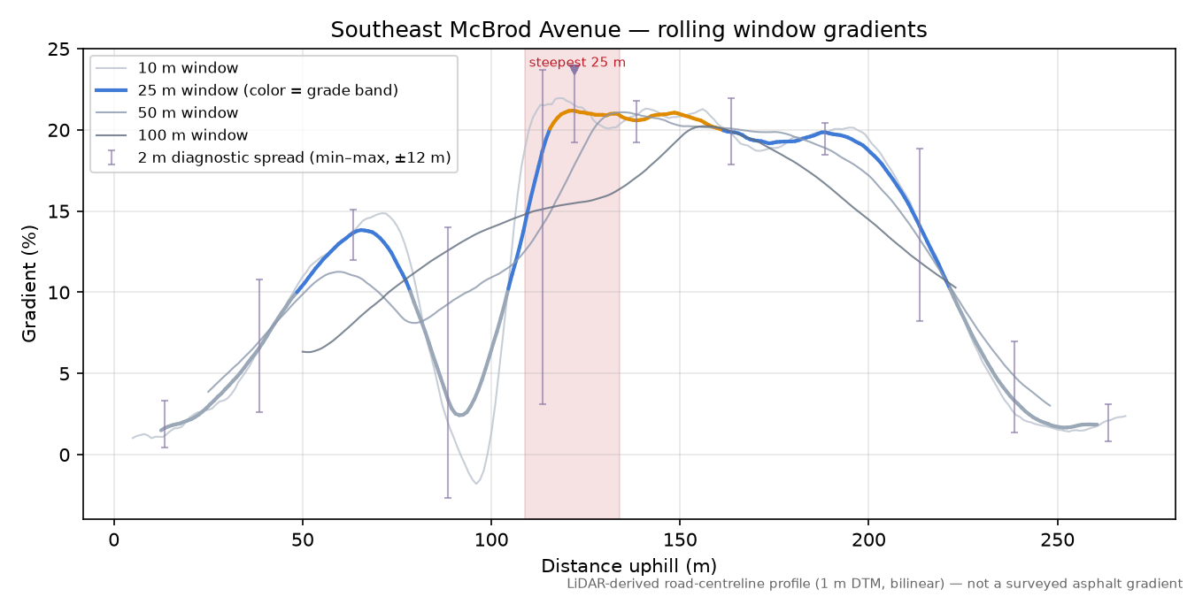 Southeast McBrod Avenue rolling gradient profile