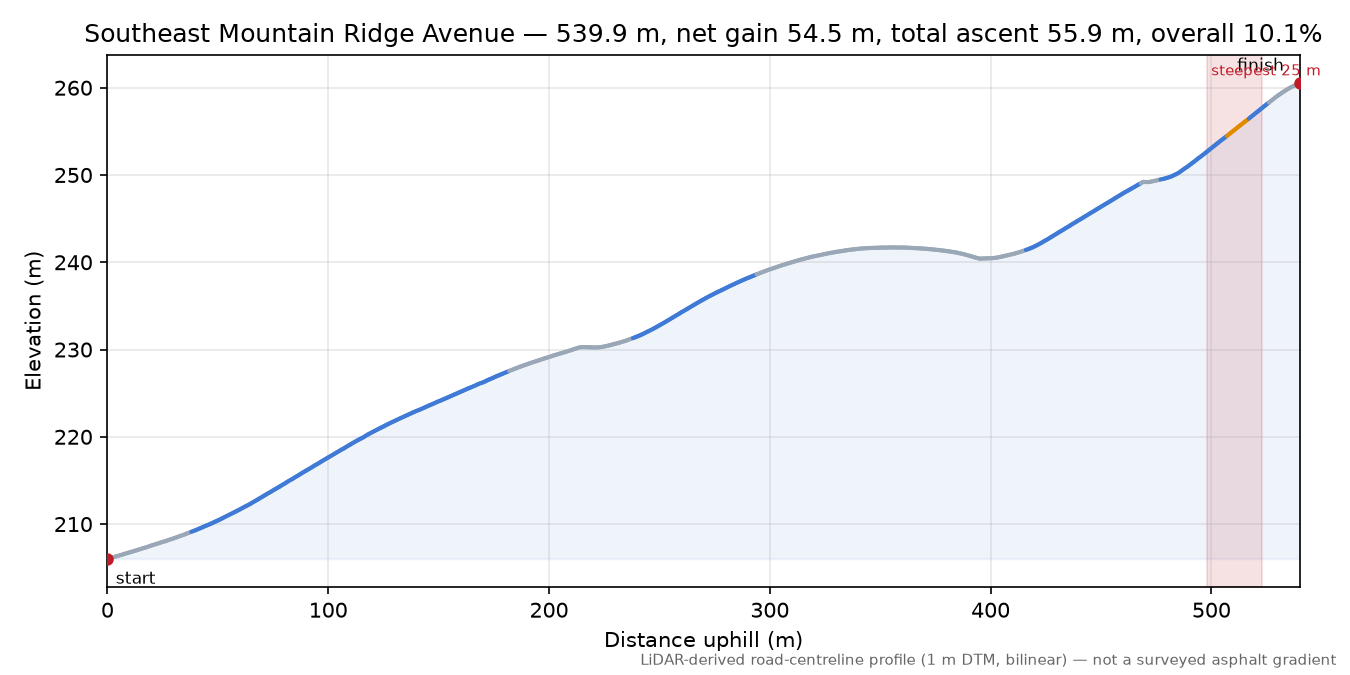 Southeast Mountain Ridge Avenue elevation profile