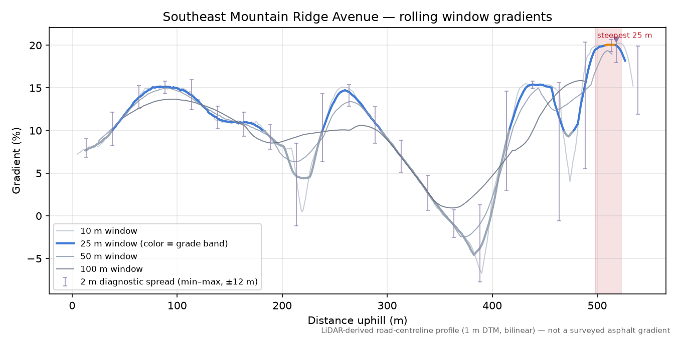 Southeast Mountain Ridge Avenue rolling gradient profile