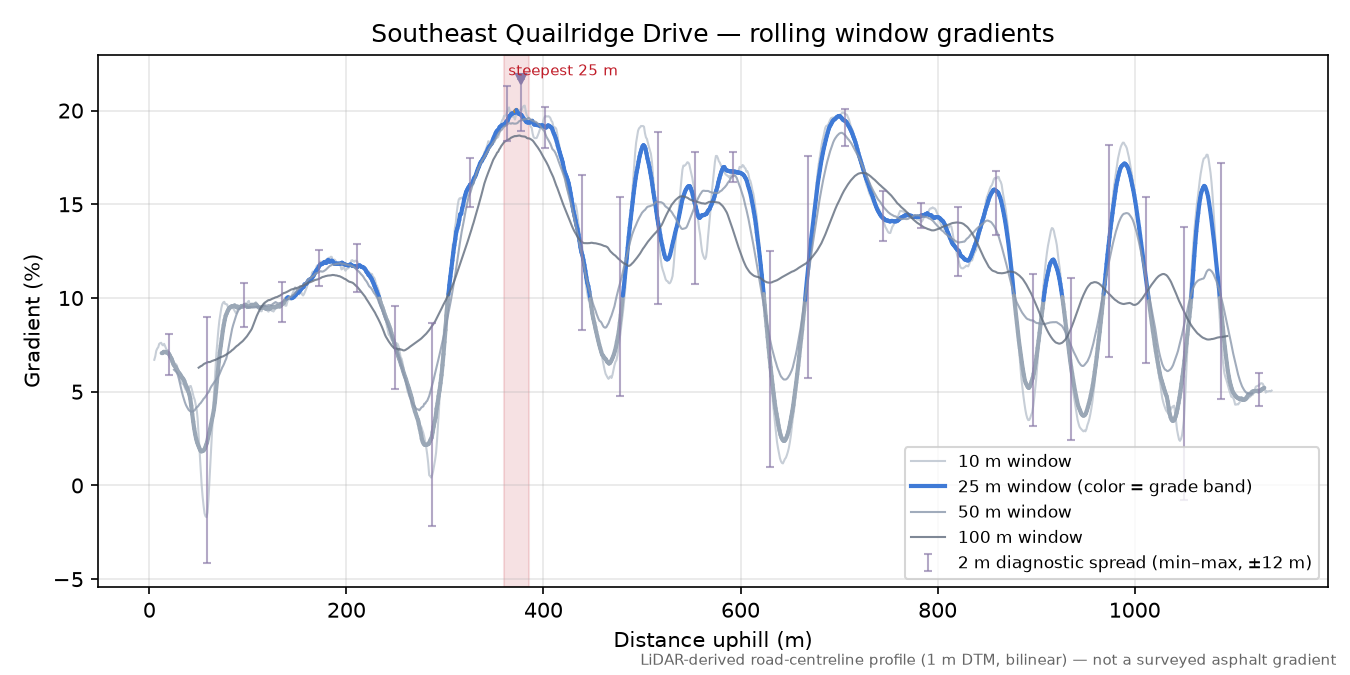 Southeast Quailridge Drive rolling gradient profile