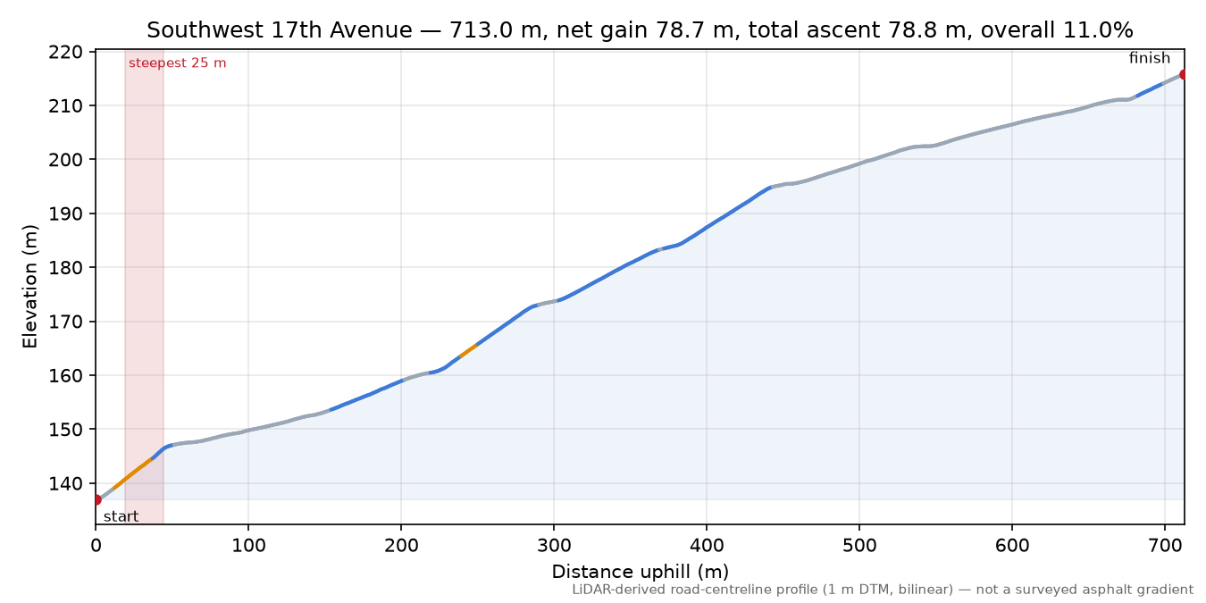 Southwest 17th Avenue elevation profile
