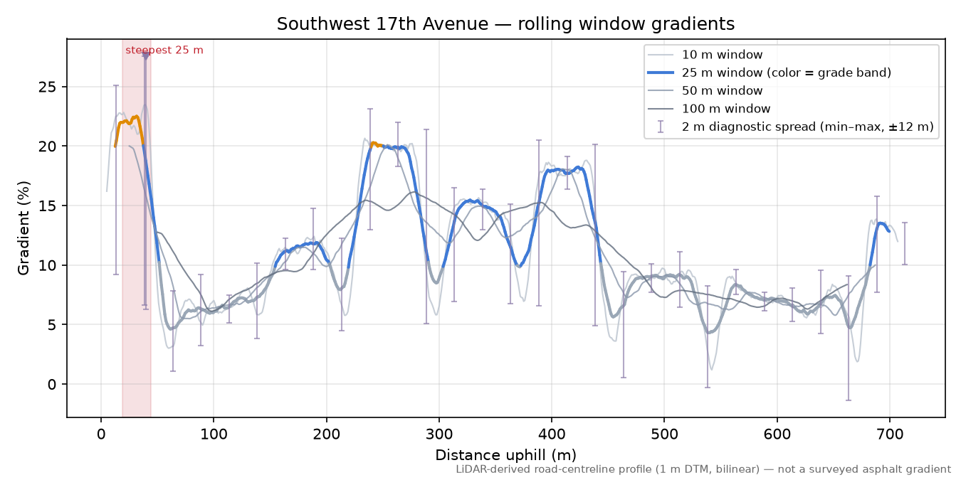 Southwest 17th Avenue rolling gradient profile