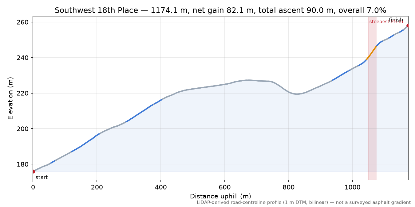 Southwest 18th Place elevation profile