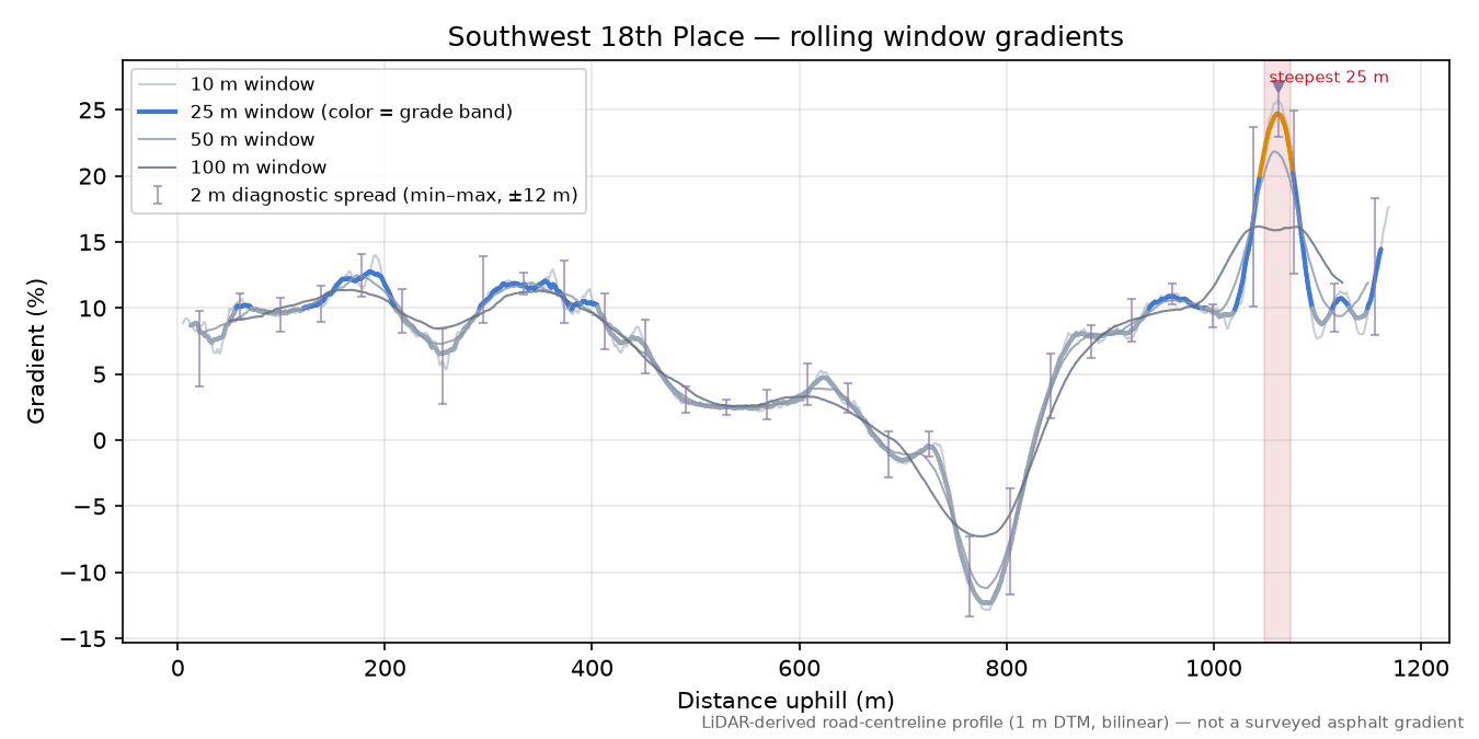 Southwest 18th Place rolling gradient profile