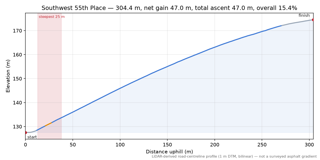 Southwest 55th Place elevation profile