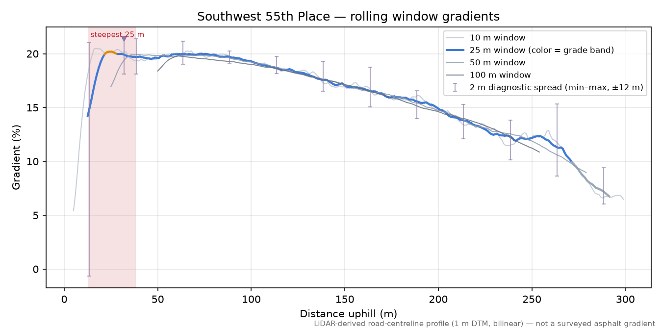 Southwest 55th Place rolling gradient profile