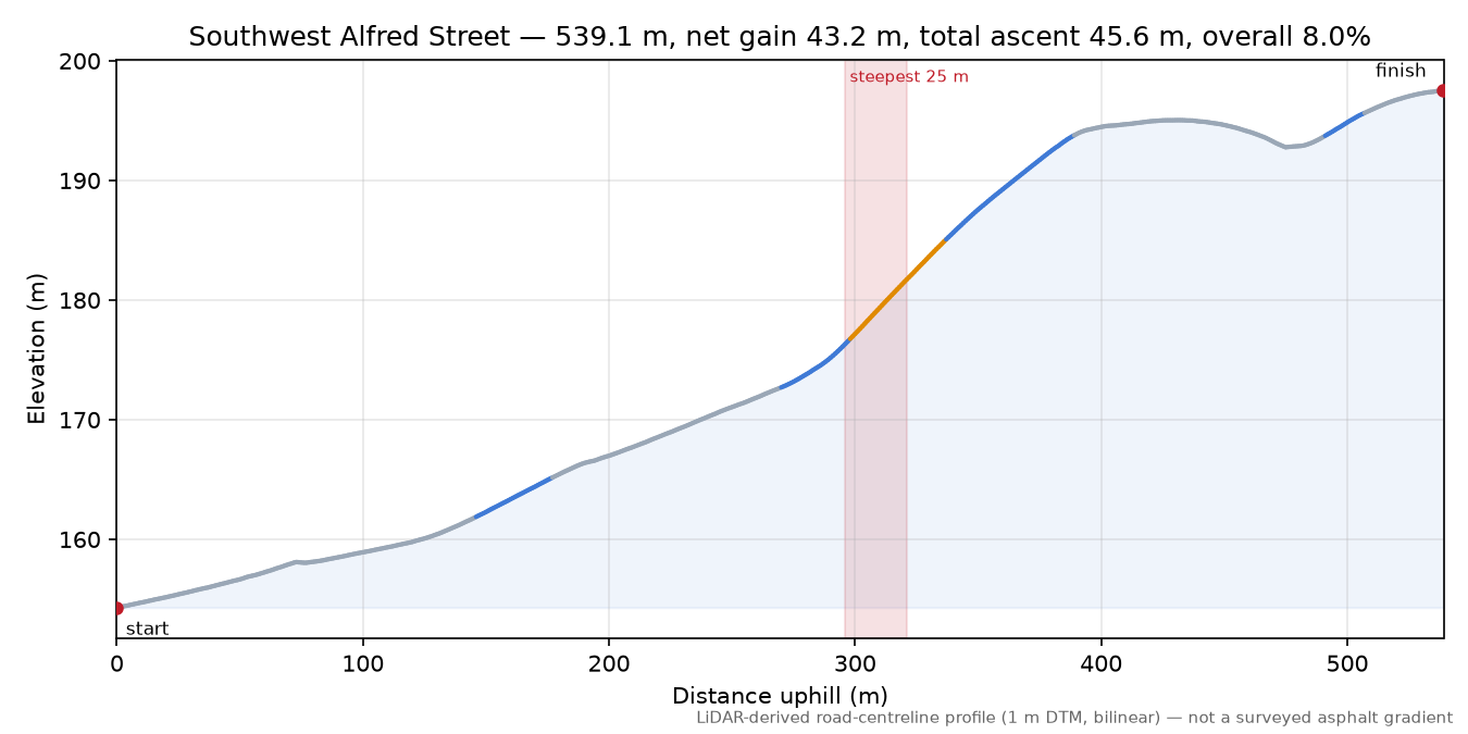 Southwest Alfred Street elevation profile