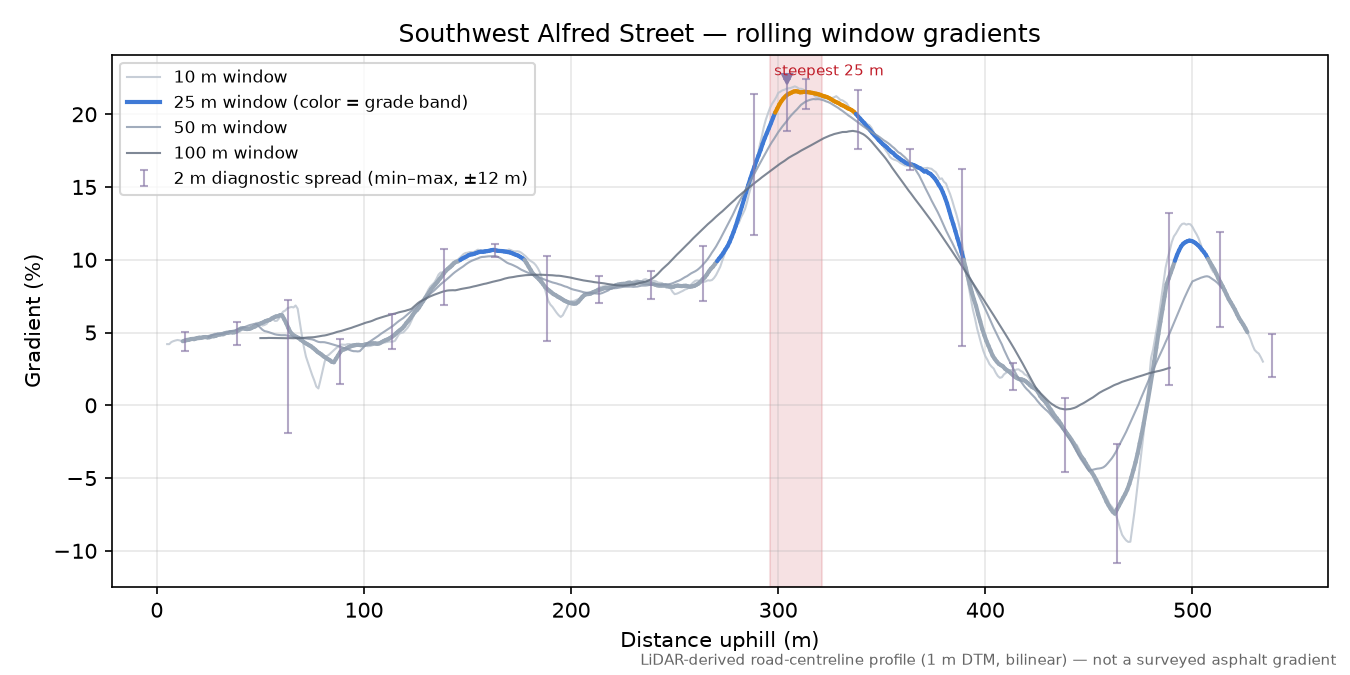 Southwest Alfred Street rolling gradient profile