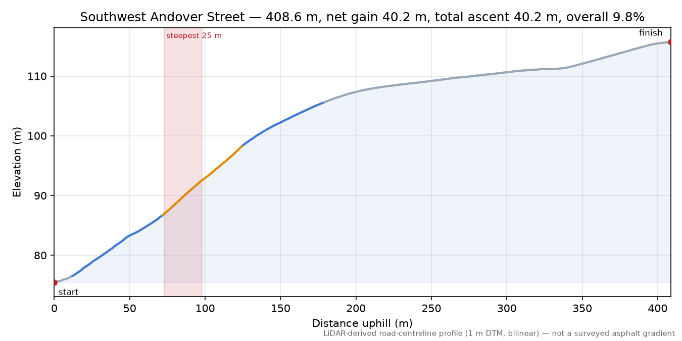 Southwest Andover Street elevation profile