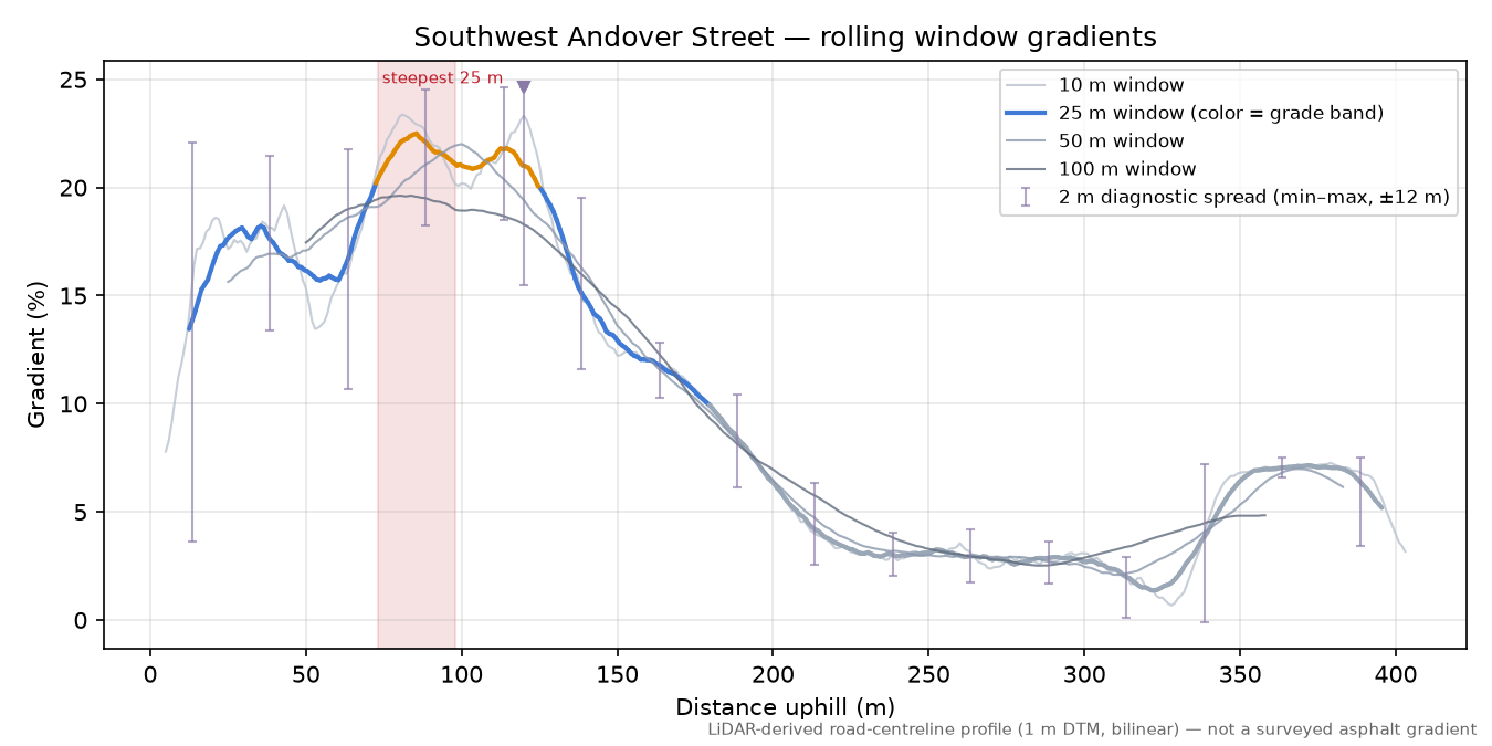 Southwest Andover Street rolling gradient profile