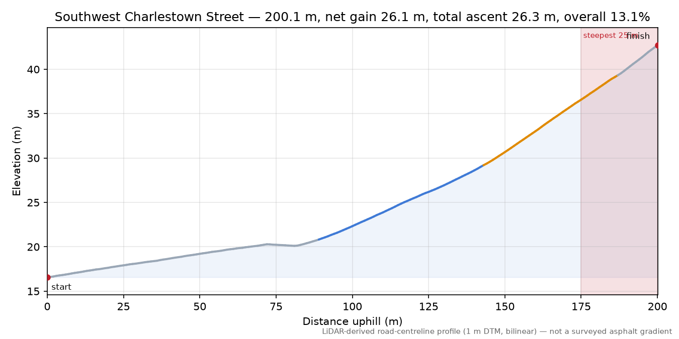 Southwest Charlestown Street elevation profile