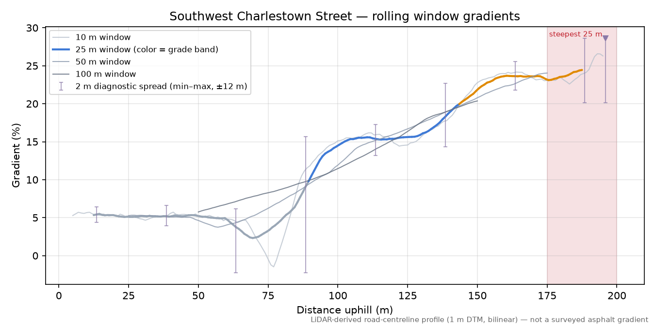 Southwest Charlestown Street rolling gradient profile
