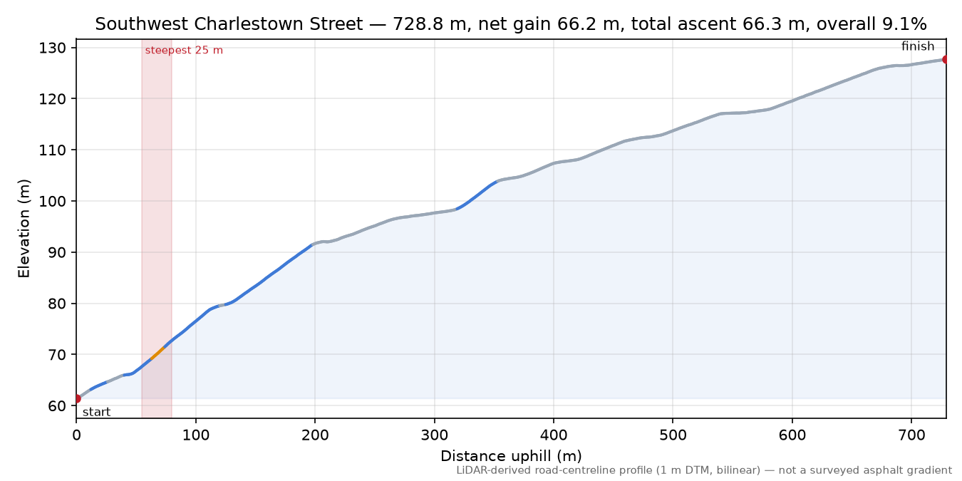 Southwest Charlestown Street elevation profile