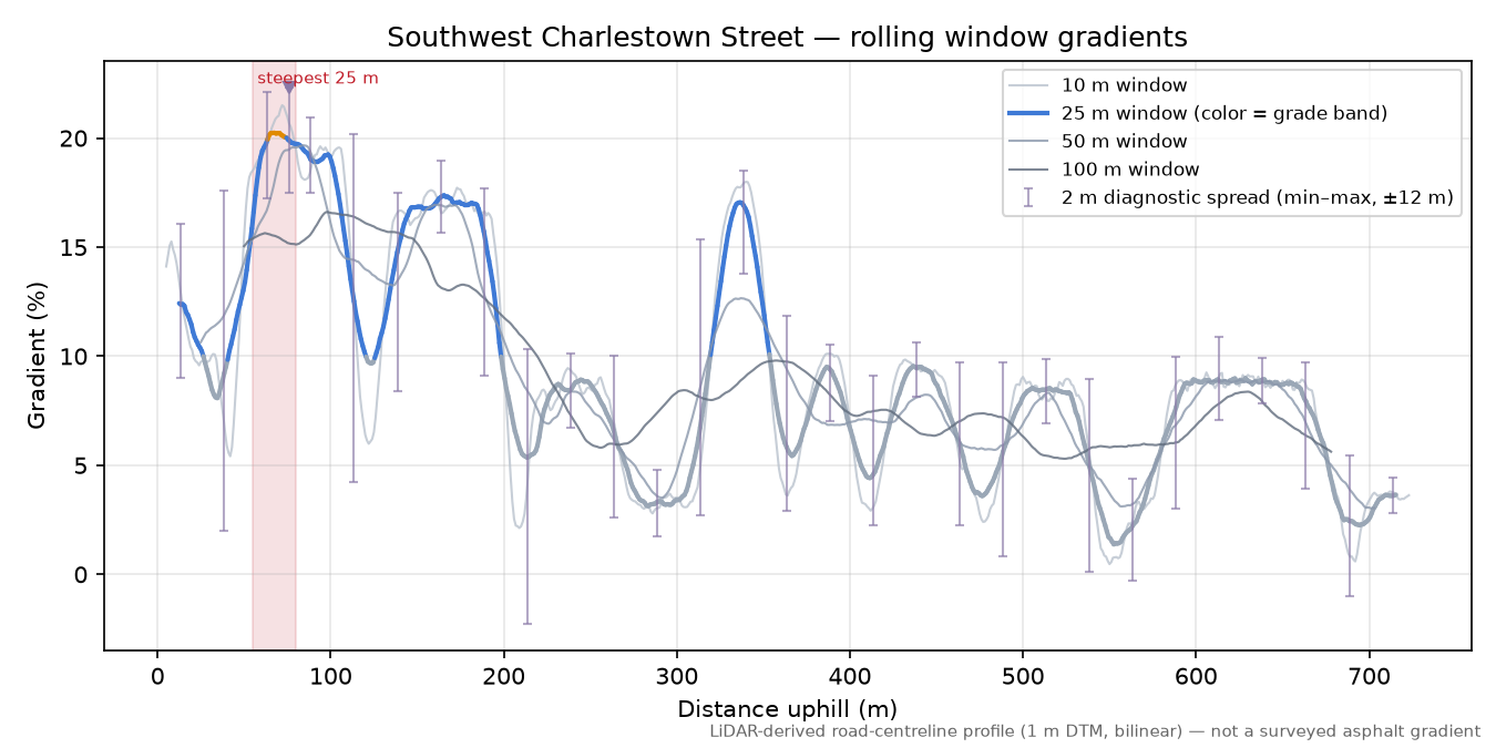 Southwest Charlestown Street rolling gradient profile