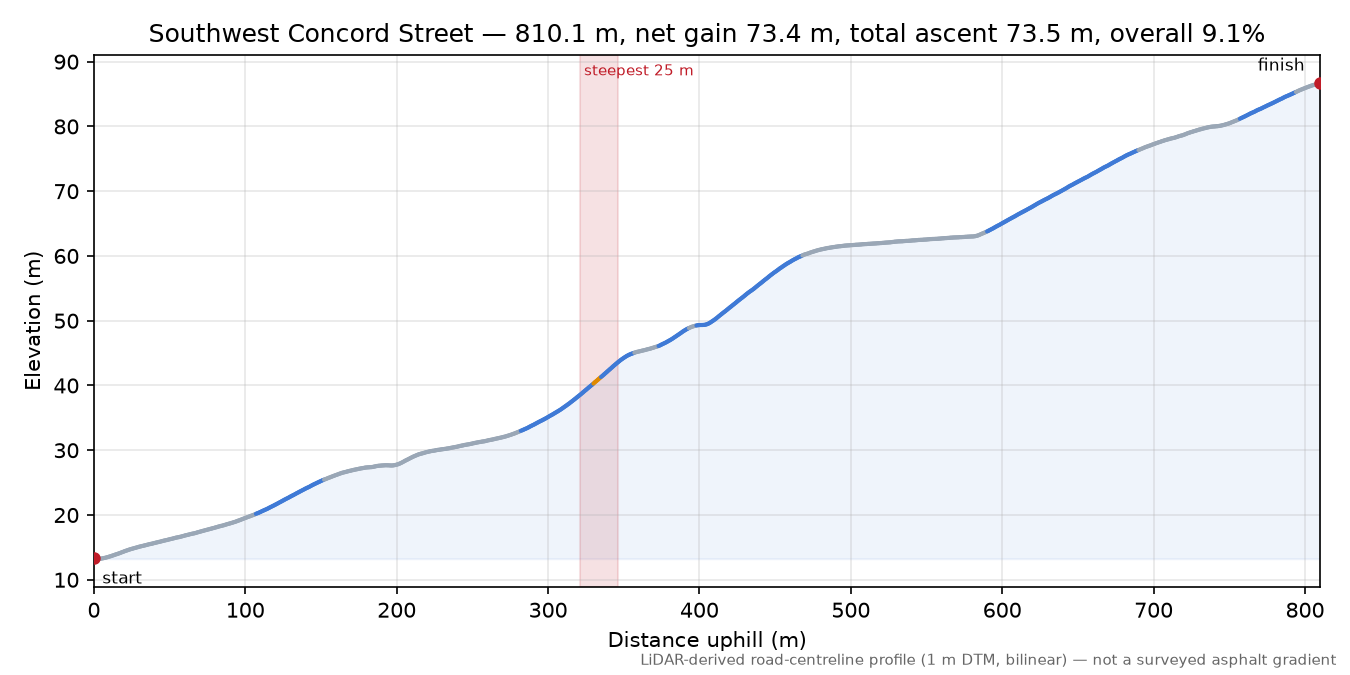 Southwest Concord Street elevation profile