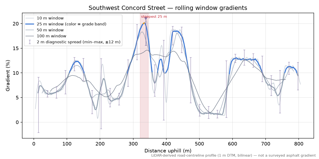 Southwest Concord Street rolling gradient profile